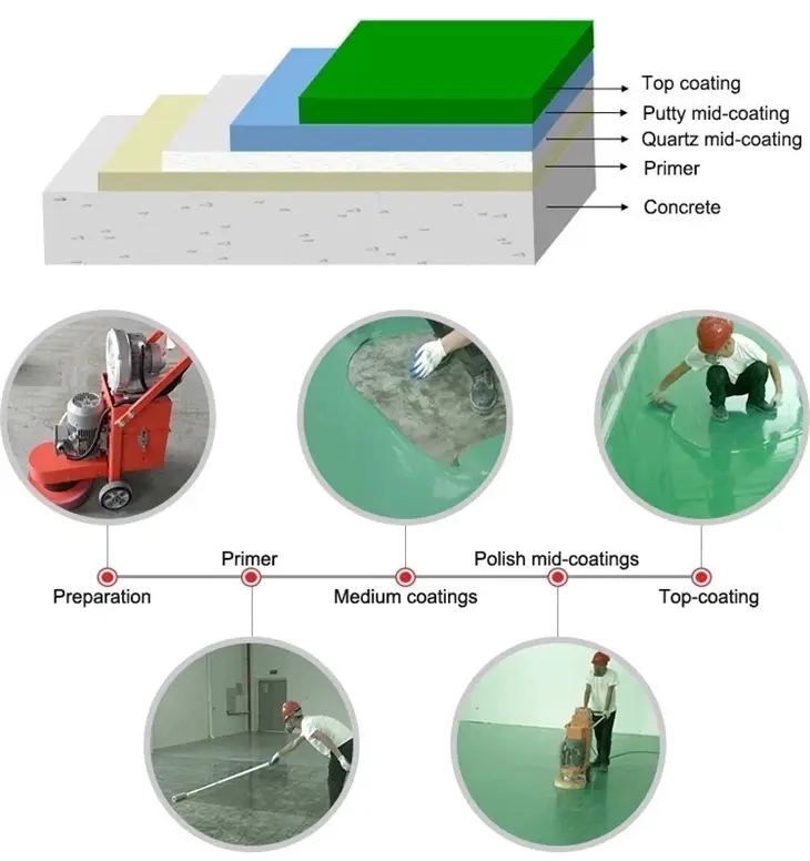 Epoxy Resin Floor Coating